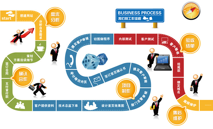 义乌网站建设流程图