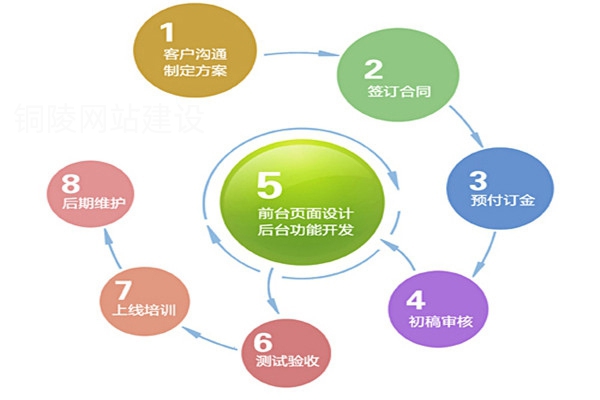 铜陵网站建设流程